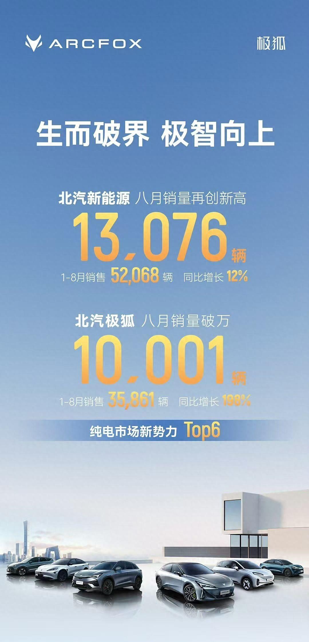 再創新高!北汽極狐8月銷量破萬輛,北汽新能源13076輛