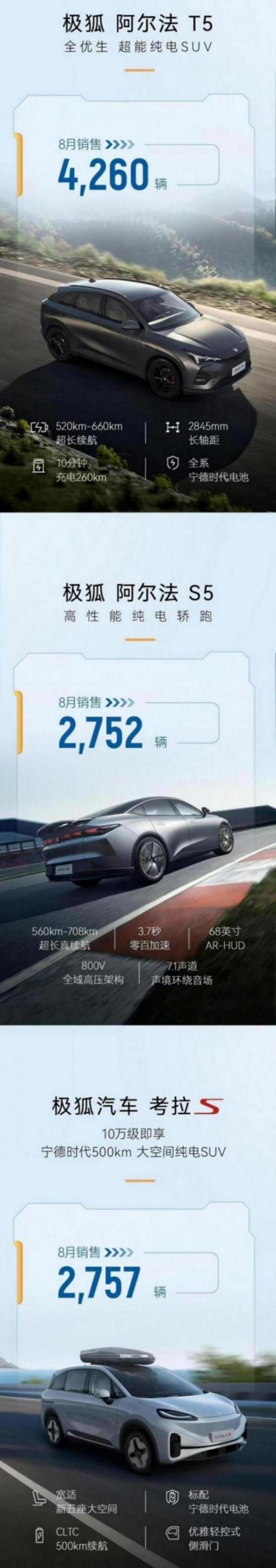 再創新高!北汽極狐8月銷量破萬輛,北汽新能源13076輛