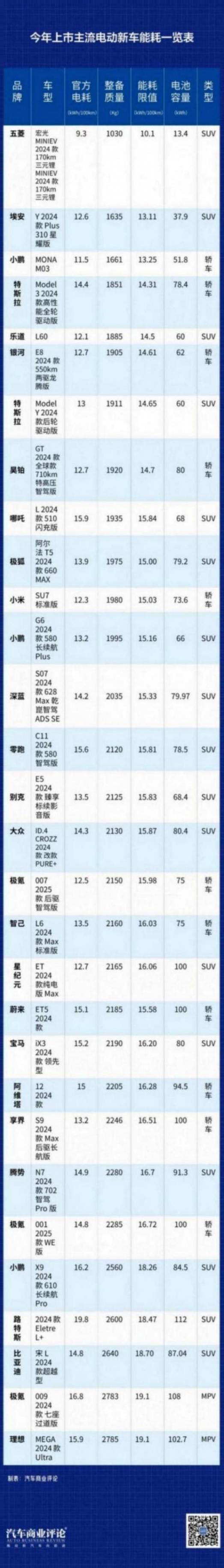 電車能耗設門檻,今年30款純電車型誰過關誰拉胯