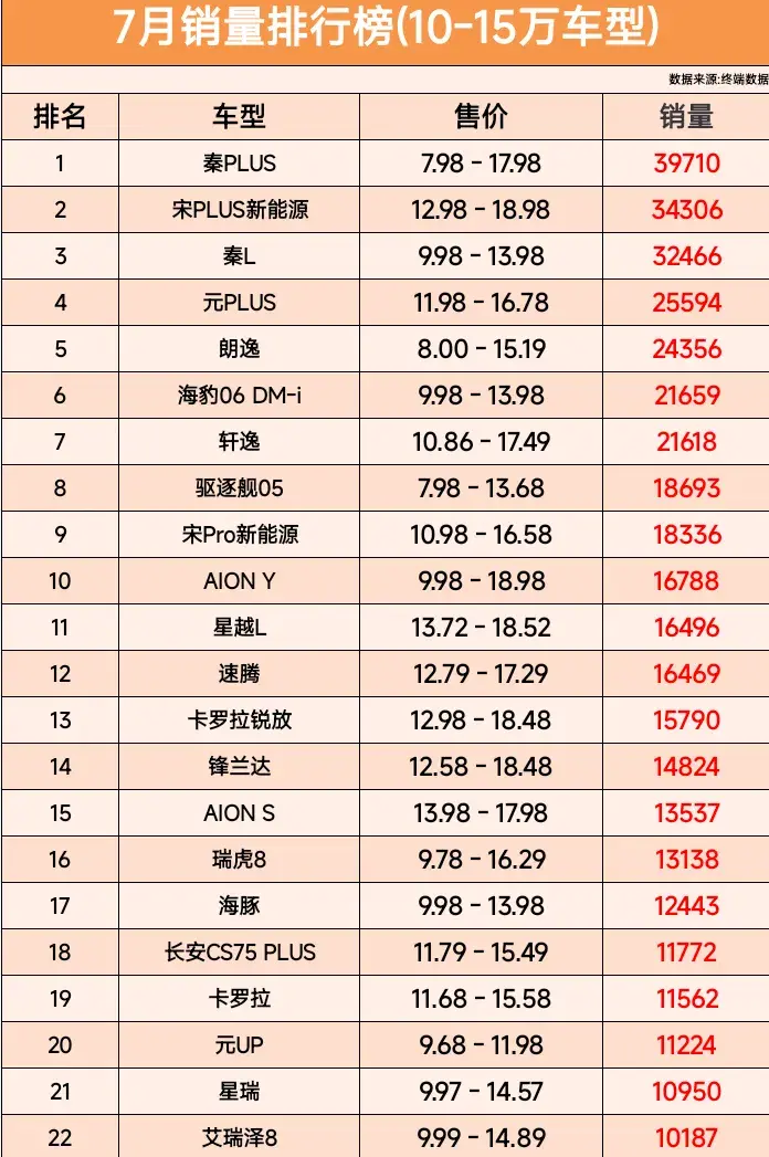 15萬車值得買嗎?7月銷量排行榜(10-15萬車型)秦L第3、速騰僅第12