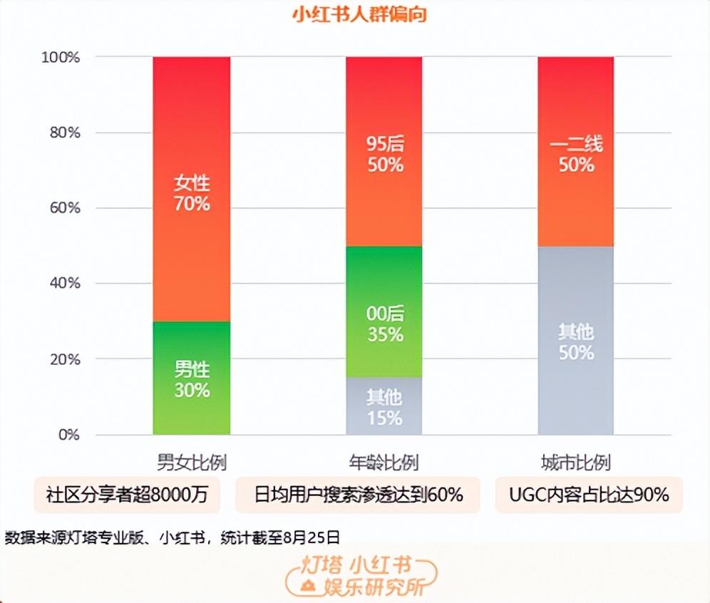行業首發!燈塔|小紅書娛樂研究所發布2024年暑期檔觀察報告