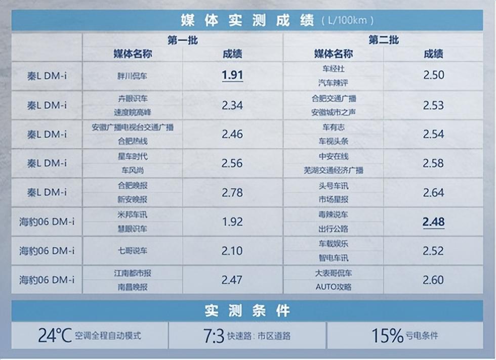 實測秦L DM-i和海豹06 DM-i,比亞迪第五代DM全面鋪開