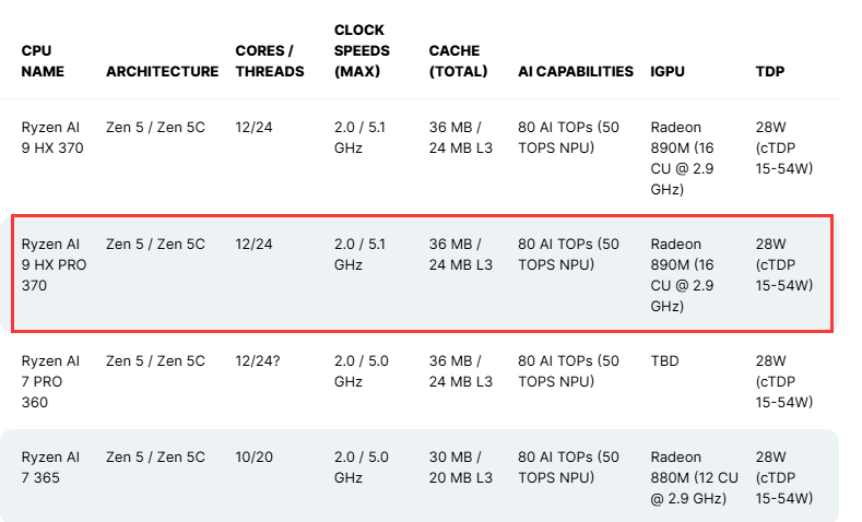 Ryzen AI 300將于11月完成Copilot+ PC認(rèn)證,微軟將推送更新提供支持