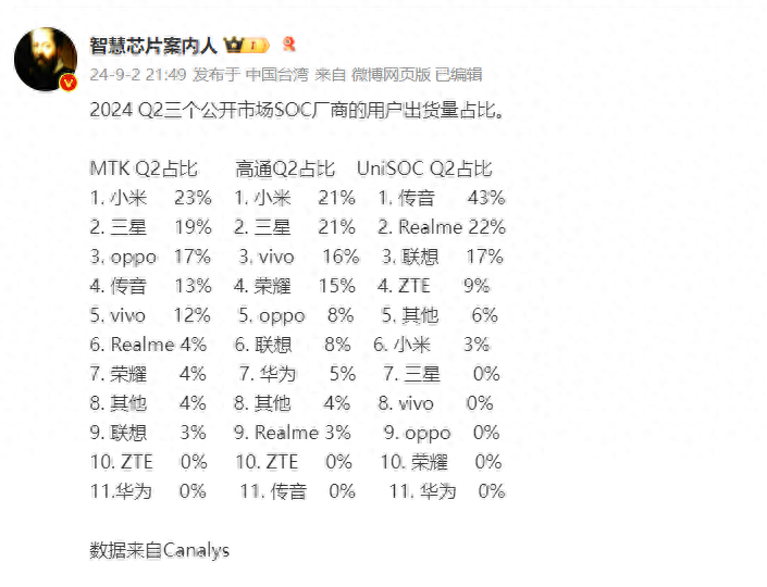 誰是聯(lián)發(fā)科第一大客戶?誰又是高通第一大客戶呢?