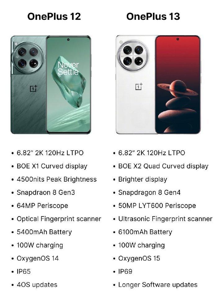 3800元!一加12跳水900元 一加13核心曝光 支持防水+無線充電?