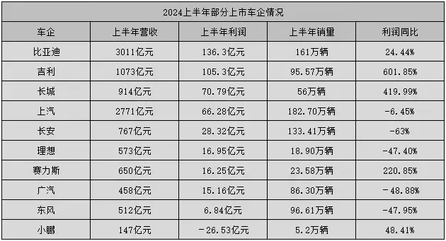 車企半年誰最賺?吉利賺6倍,長城賺4倍,賣100萬輛不如賣50萬輛
