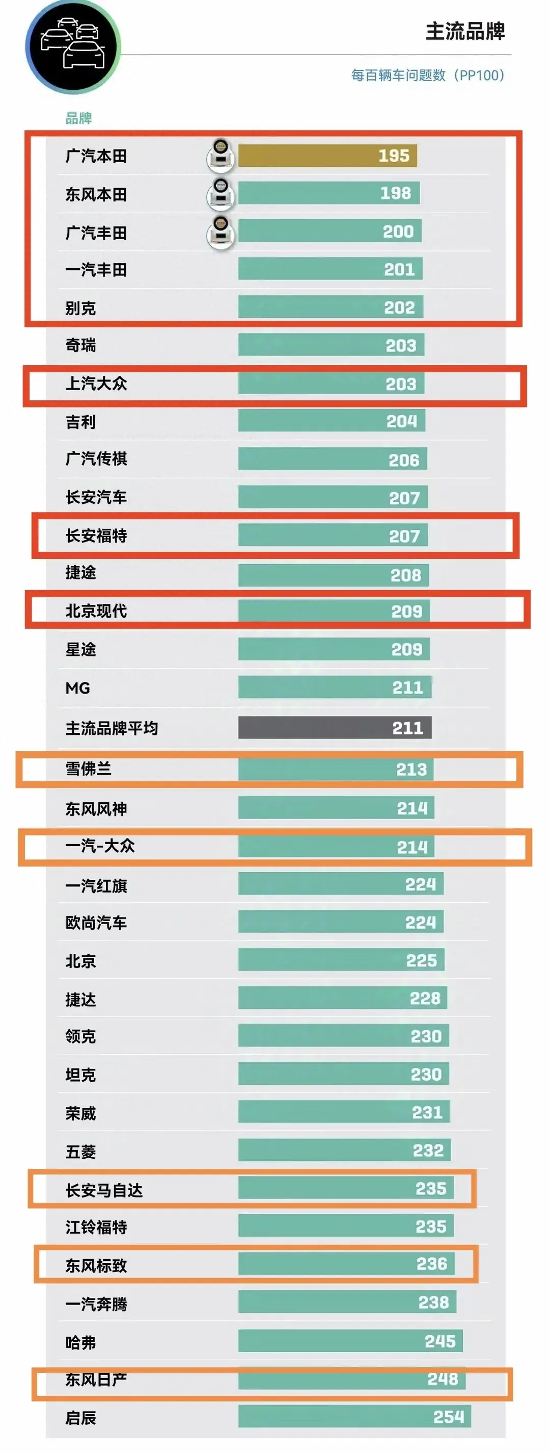 合資車別亂選!最新車企質量排名出爐,僅八家達標,豐田別克前五