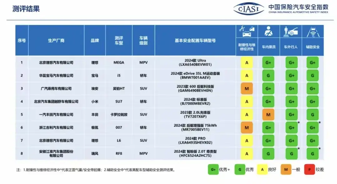 月銷過萬的卡羅拉銳放被中保研鑒定為安全性一般