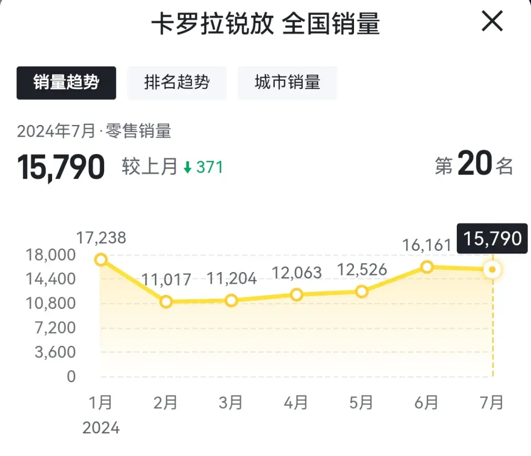月銷過萬的卡羅拉銳放被中保研鑒定為安全性一般