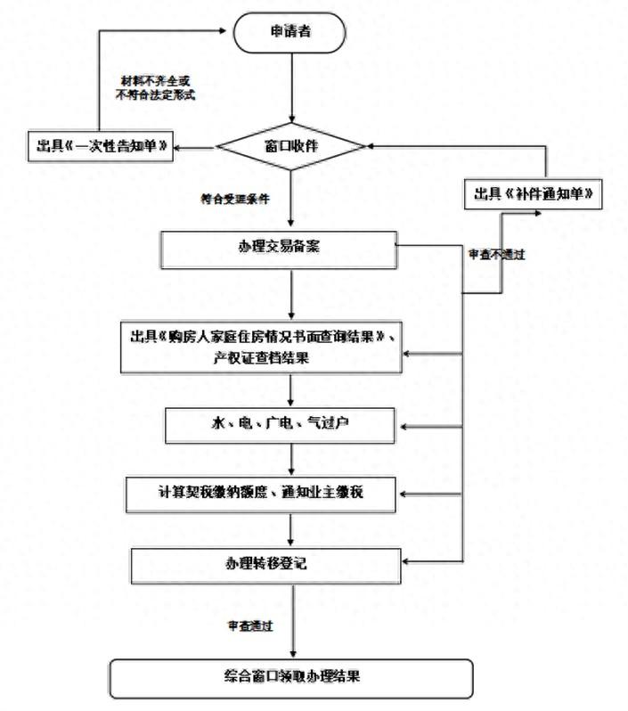 關(guān)注起來!洛江區(qū)“二手房交易登記一件事”這樣辦!