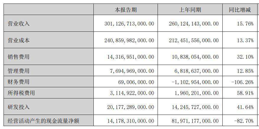 比亞迪再無對(duì)手:半年研發(fā)201億,已成為中國(guó)最賺錢的車企