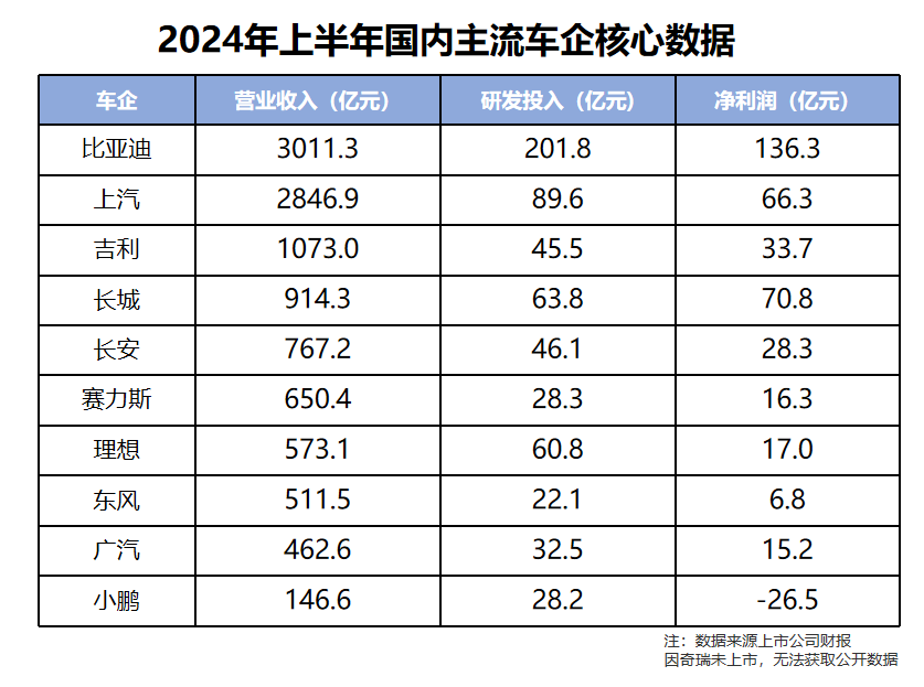 比亞迪再無對(duì)手:半年研發(fā)201億,已成為中國(guó)最賺錢的車企