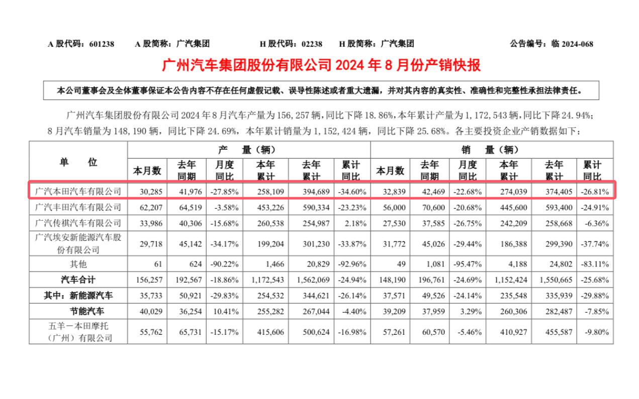 廣汽本田銷量連續8個月下滑?止跌上漲,或許不遠了