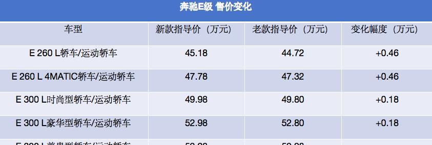 配置調整價格上漲,新款奔馳E級正式上市,45.18萬元起售
