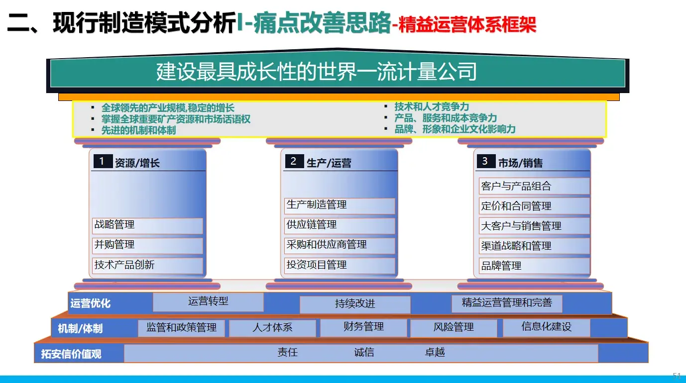 智能制造與精益制造的模型搭建--豐田2024版