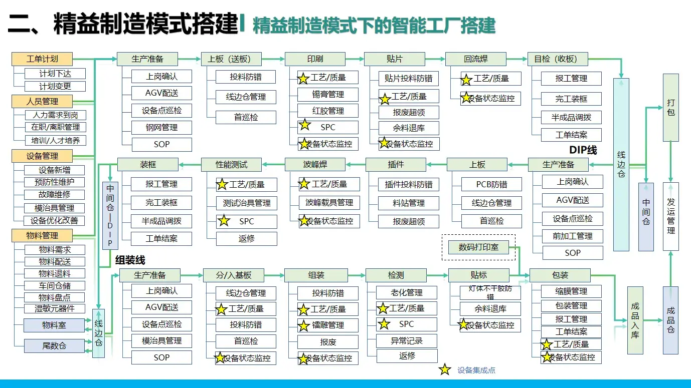 智能制造與精益制造的模型搭建--豐田2024版