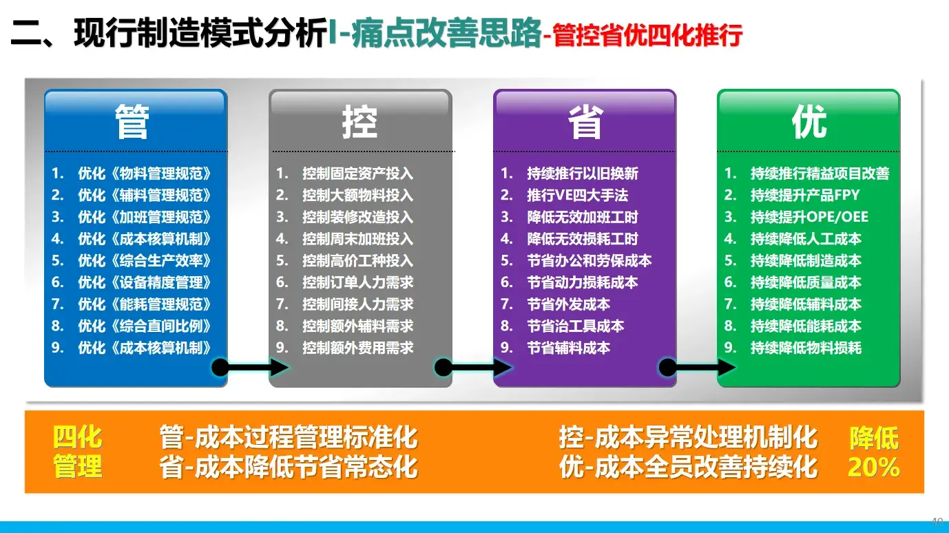 智能制造與精益制造的模型搭建--豐田2024版