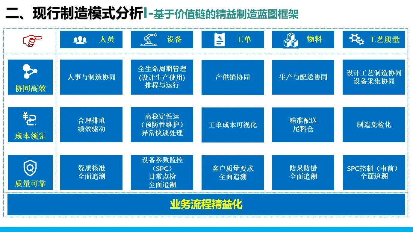 智能制造與精益制造的模型搭建--豐田2024版
