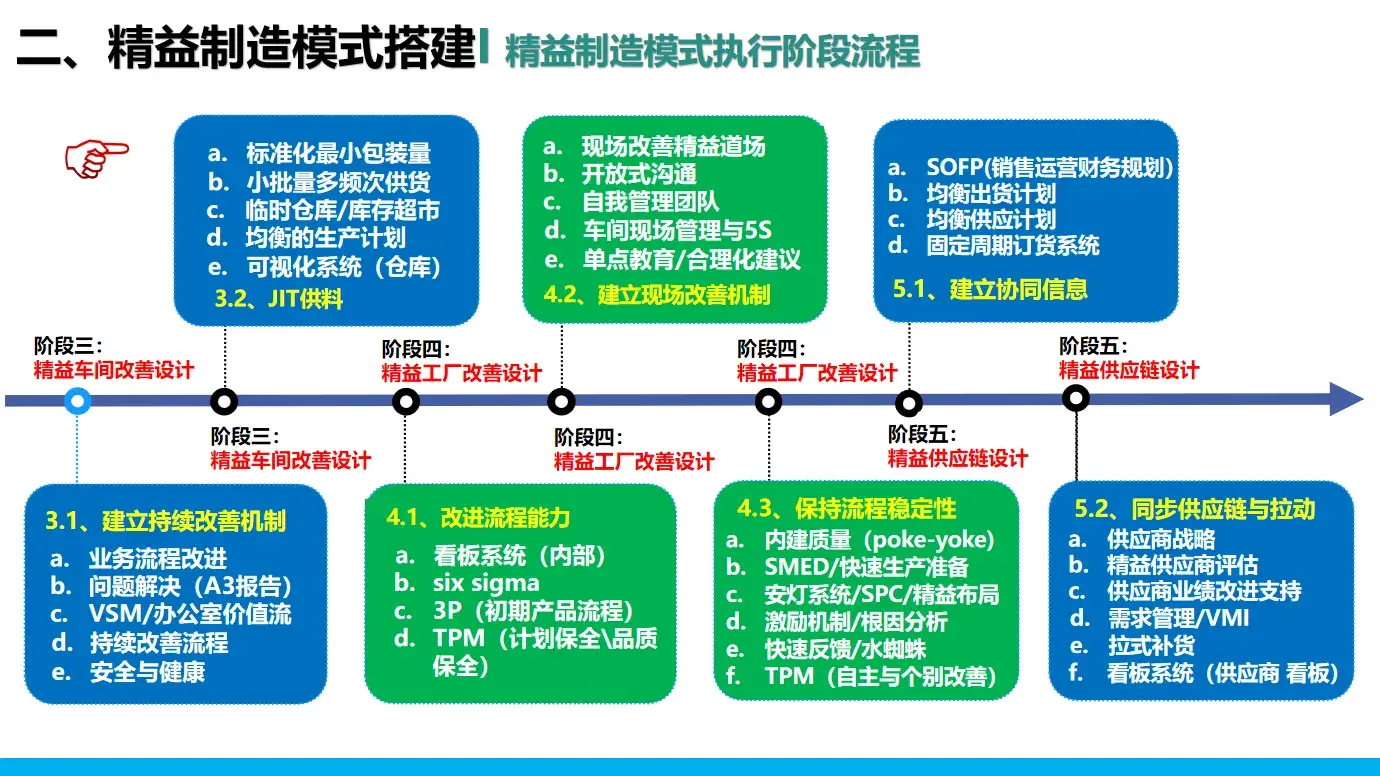 智能制造與精益制造的模型搭建--豐田2024版