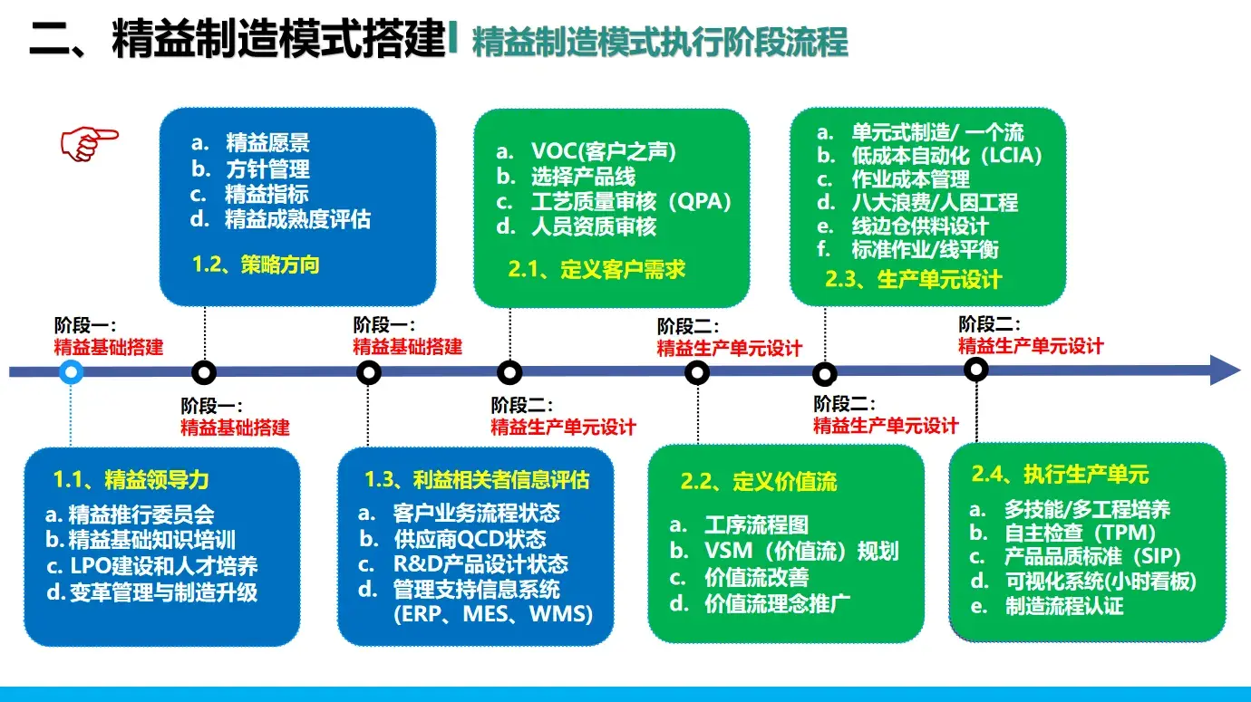 智能制造與精益制造的模型搭建--豐田2024版