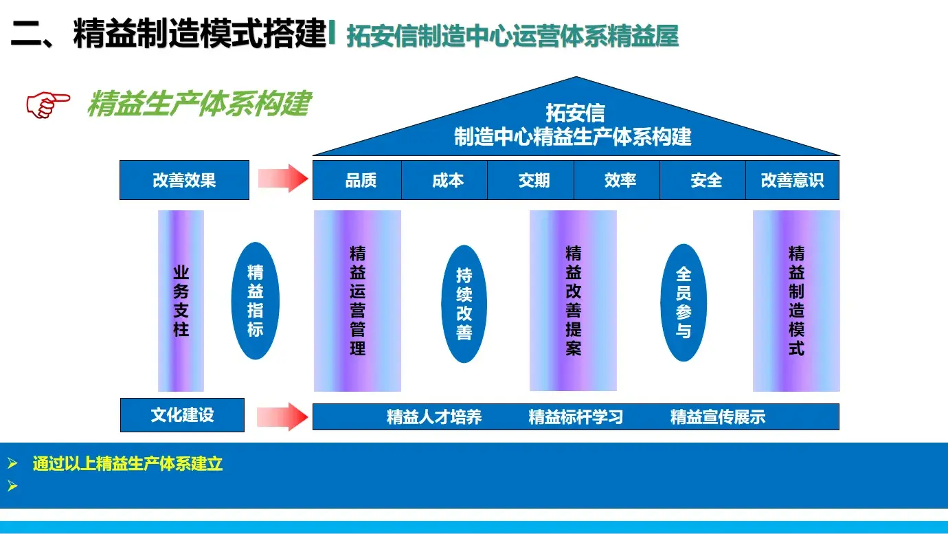 智能制造與精益制造的模型搭建--豐田2024版