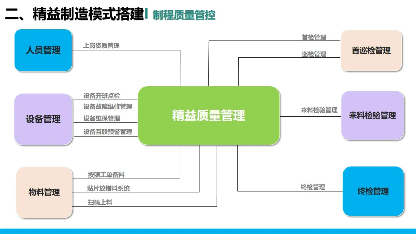 智能制造與精益制造的模型搭建--豐田2024版