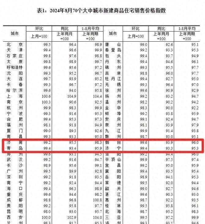 全國(guó)70城8月房?jī)r(jià)出爐!煙臺(tái)新房、二手房?jī)r(jià)格雙降