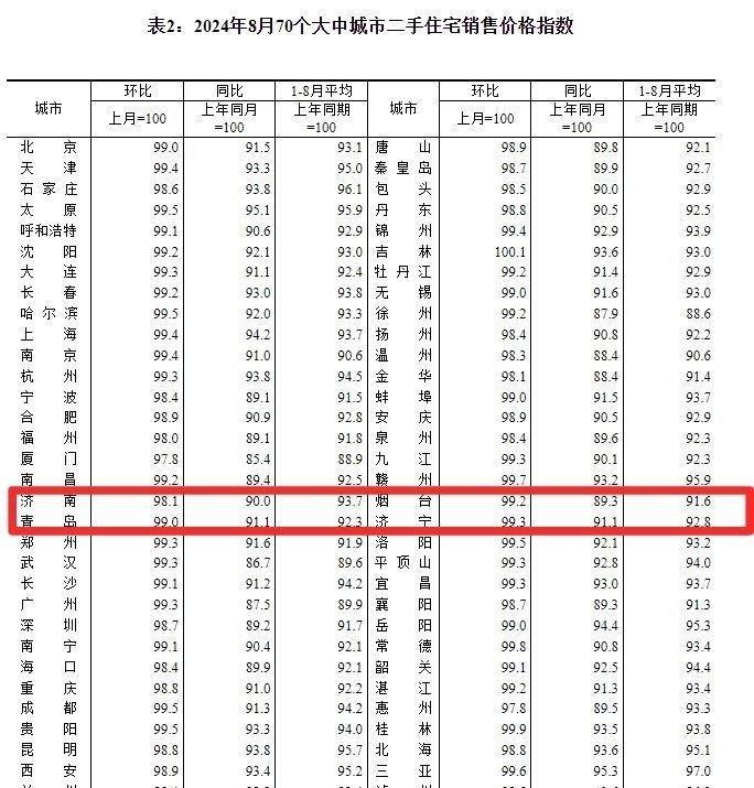 全國(guó)70城8月房?jī)r(jià)出爐!煙臺(tái)新房、二手房?jī)r(jià)格雙降