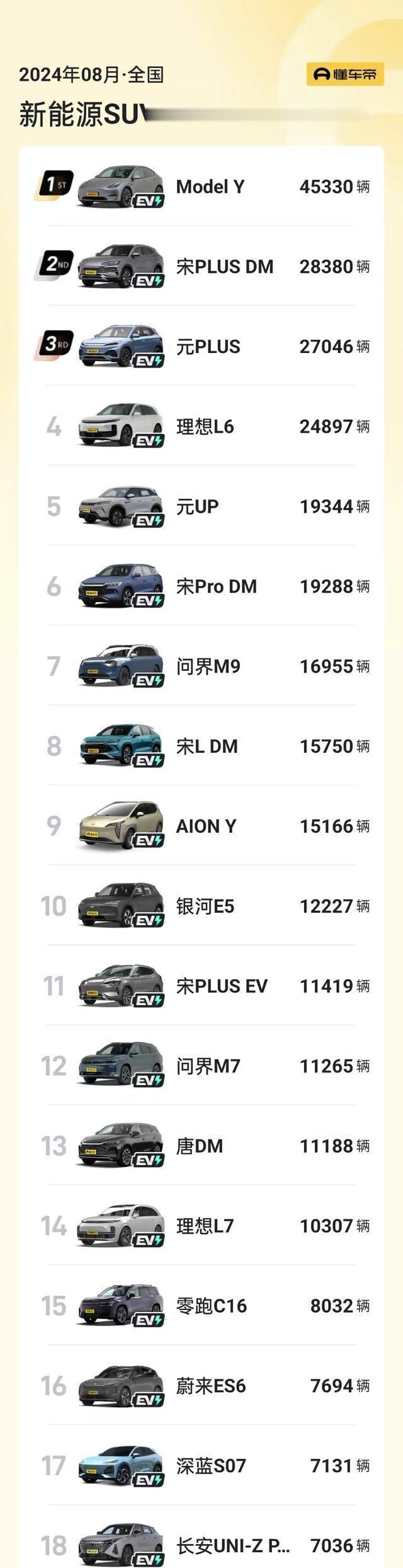 2024年8月,新能源SUV銷量排行分析,前20名都有誰?