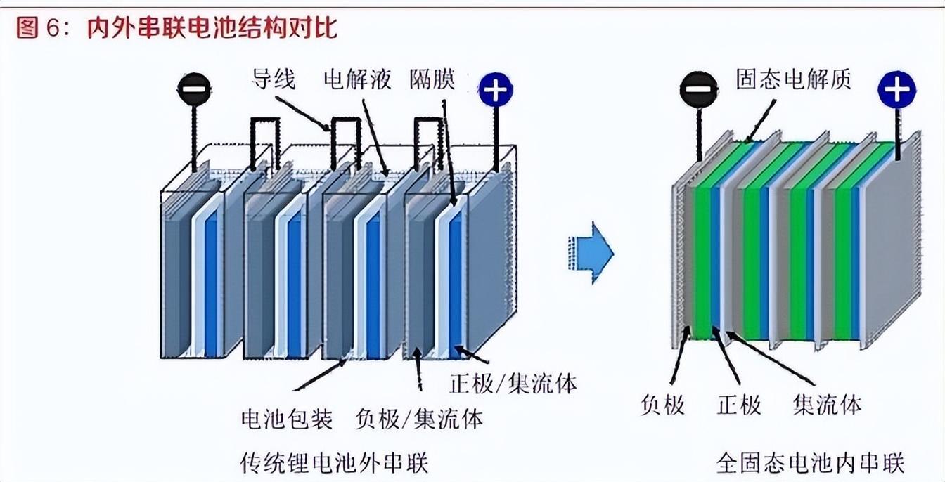 商業(yè)觀察:固態(tài)電池:新能源產(chǎn)業(yè)化的未來(附股)