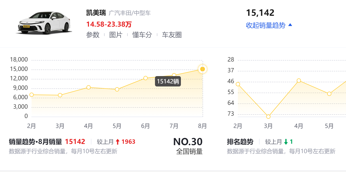 豐田凱美瑞銷量四連漲!單月賣15142輛,事實證明:降價確實有效