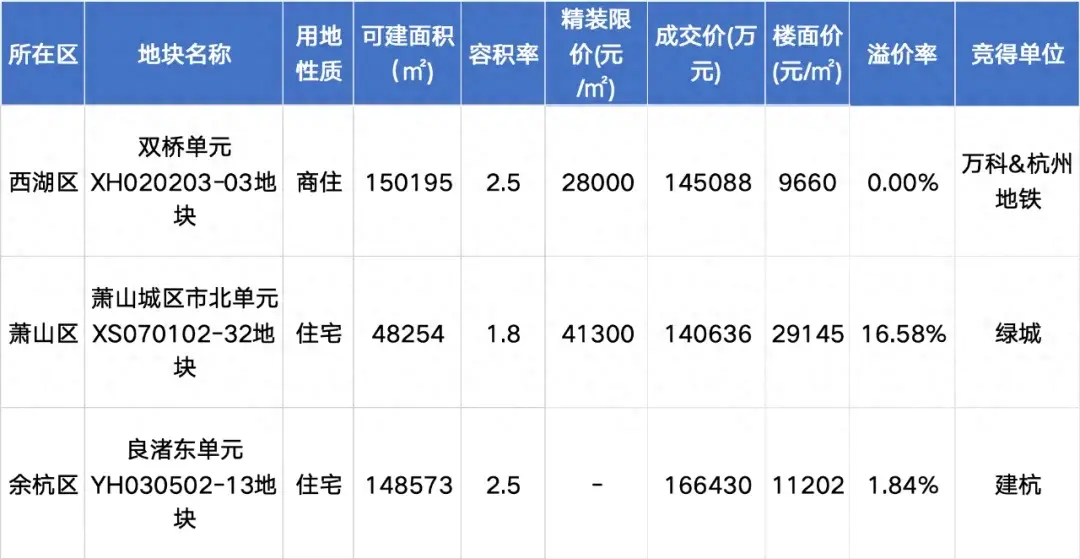 剛剛,新房限價漲至41300元/㎡的市北宅地被綠城拿下
