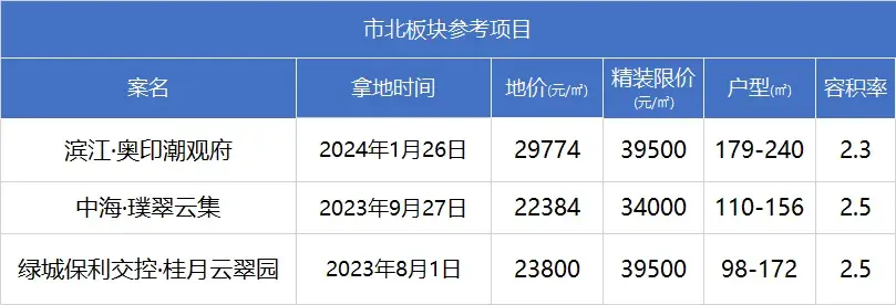 剛剛,新房限價漲至41300元/㎡的市北宅地被綠城拿下