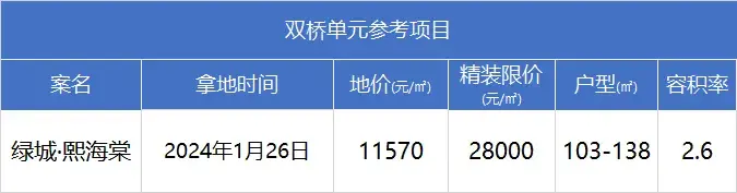 剛剛,新房限價漲至41300元/㎡的市北宅地被綠城拿下