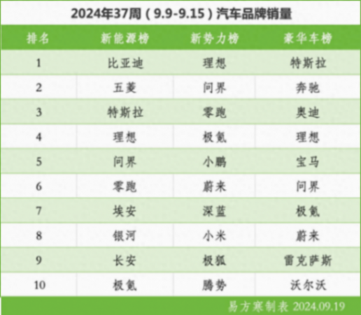 理想、問界、零跑成新勢力三巨頭!比亞迪周銷再上8萬