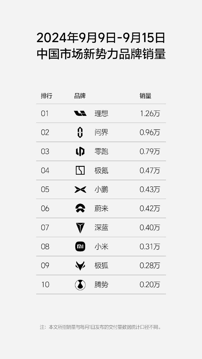 理想、問界、零跑成新勢力三巨頭!比亞迪周銷再上8萬