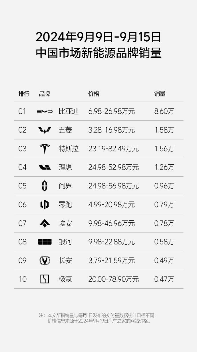 理想、問界、零跑成新勢力三巨頭!比亞迪周銷再上8萬