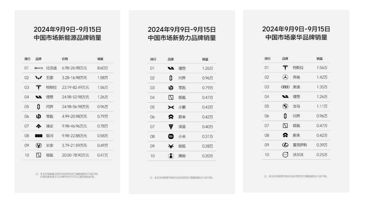 理想、問界、零跑成新勢力三巨頭!比亞迪周銷再上8萬