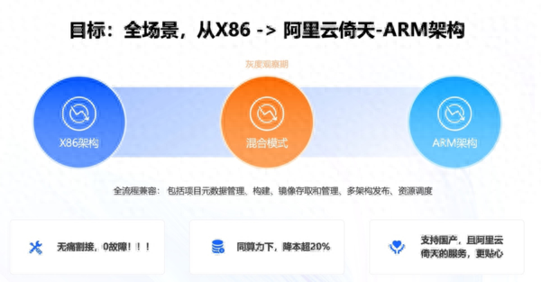 節(jié)省20%算力成本 小鵬核心業(yè)務(wù)遷移至阿里云倚天實(shí)例