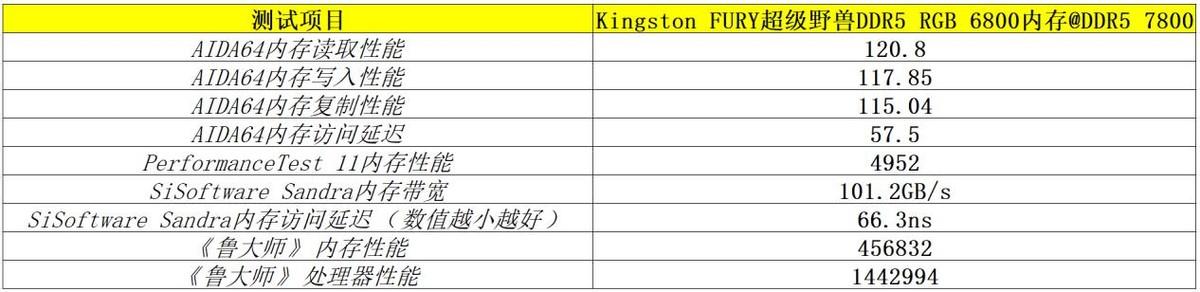 高性能內存能否提升《黑神話:悟空》的幀率?Kingston FURY超級野獸DDR5 RGB 6800測試