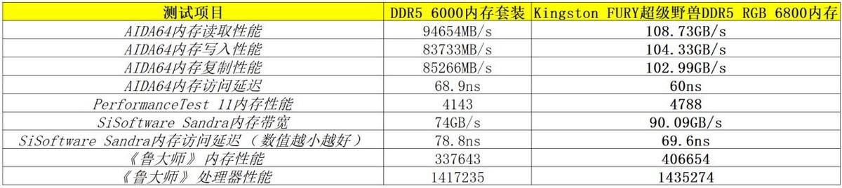 高性能內存能否提升《黑神話:悟空》的幀率?Kingston FURY超級野獸DDR5 RGB 6800測試