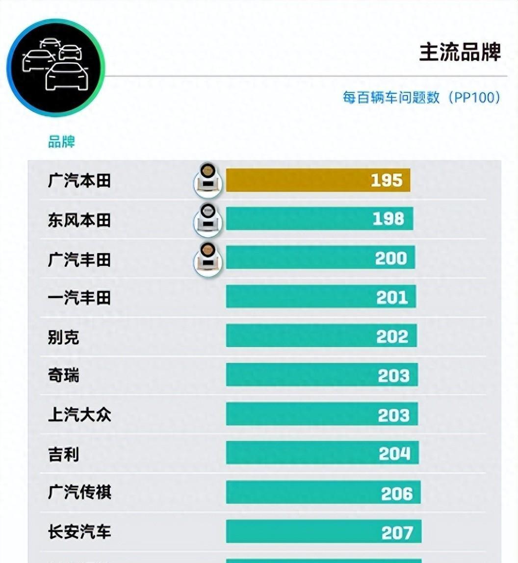 J.D.Power新車質量五連冠,廣汽本田品質怎么買都不會錯