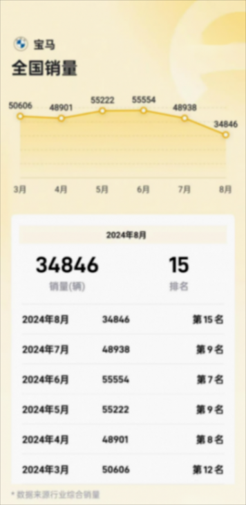 終端再降價(jià)!寶馬或重返價(jià)格戰(zhàn),觸底反彈機(jī)會(huì)有幾成?