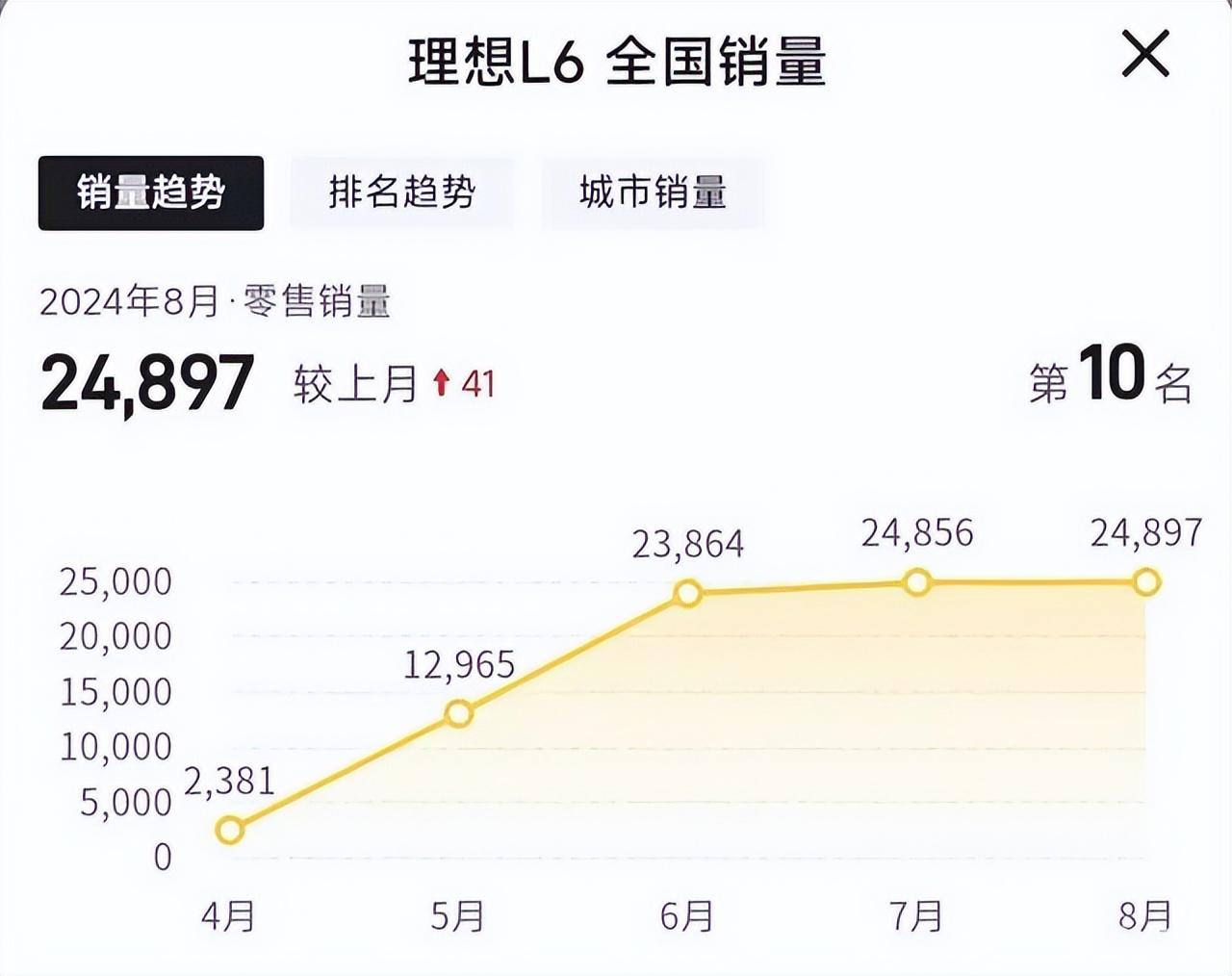 上市不到半年,月銷破2萬,L6為何能成為理想的“黑馬”?