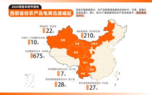 淘天集團(tuán)發(fā)布《2024淘寶豐收節(jié)報告》 淘寶天貓數(shù)據(jù):農(nóng)產(chǎn)品銷售增速最快省份,新疆位居第五