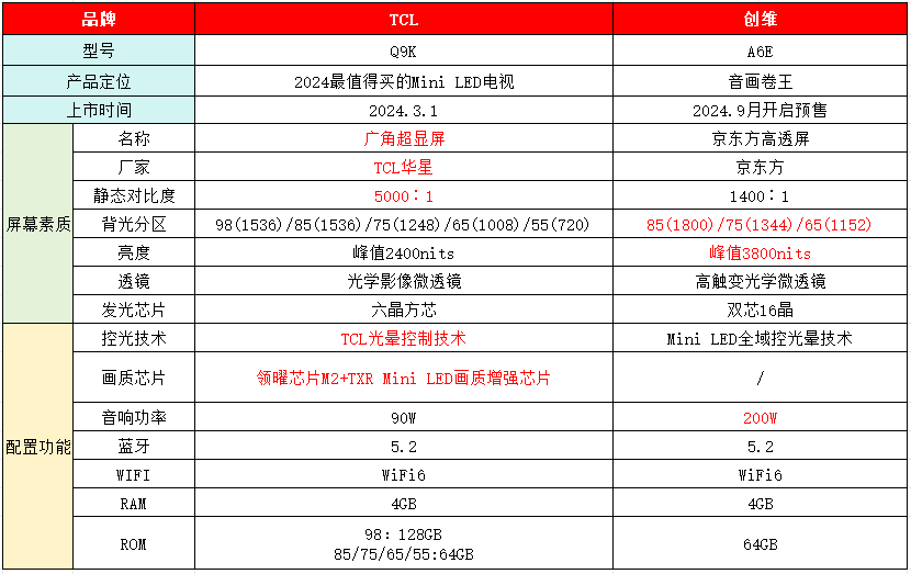 Mini LED卷王之爭!TCL Q9K大戰創維A6E,深度分析哪款電視更值得買
