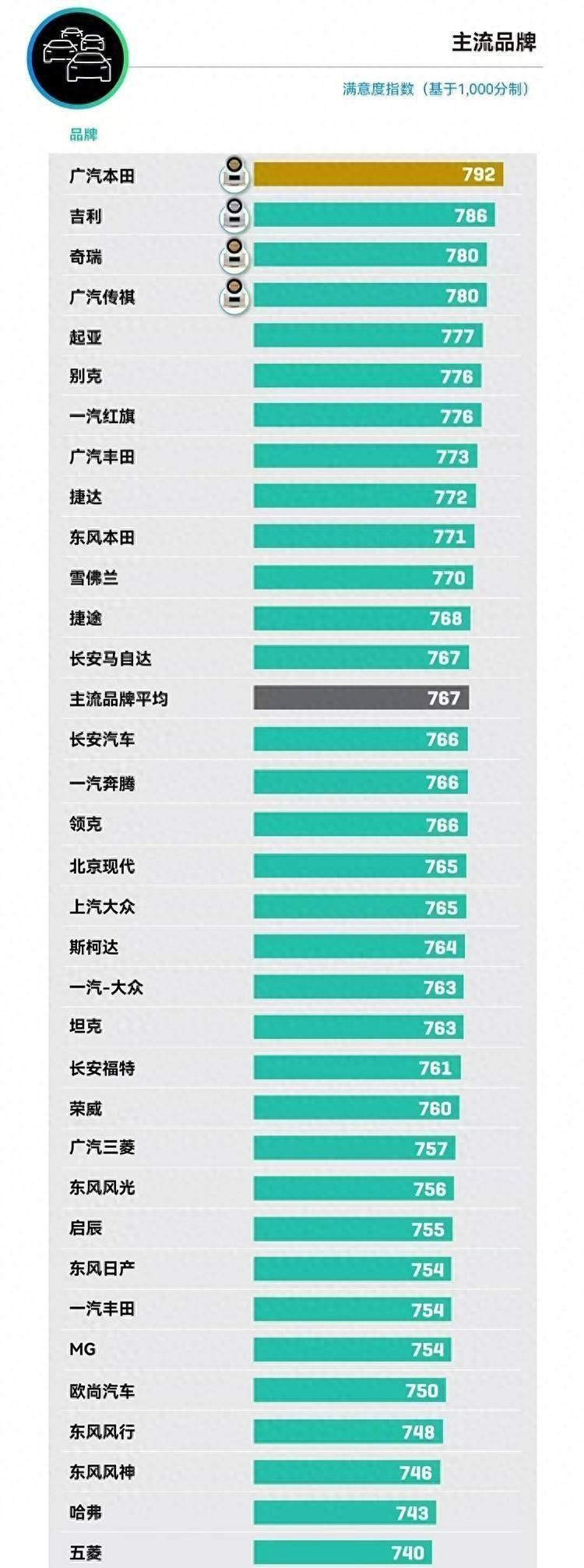 廣汽本田售后四連冠背后:解鎖用車新姿勢,服務(wù)也能這么玩?