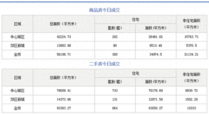 成都9月25日新房及二手房成交數據!新房300套、二手房864套