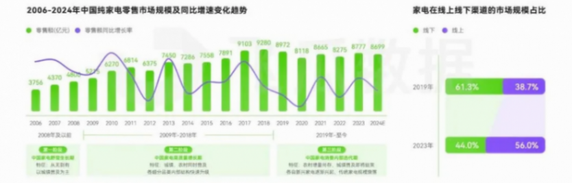 2024年抖音大家電線上消費洞察:以舊換新、AI智能成營銷賣點
