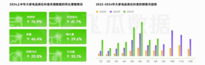 2024年抖音大家電線上消費洞察:以舊換新、AI智能成營銷賣點